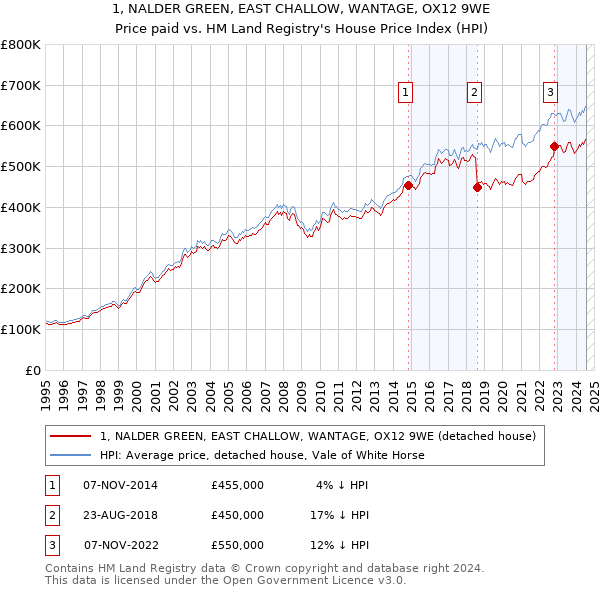 1, NALDER GREEN, EAST CHALLOW, WANTAGE, OX12 9WE: Price paid vs HM Land Registry's House Price Index