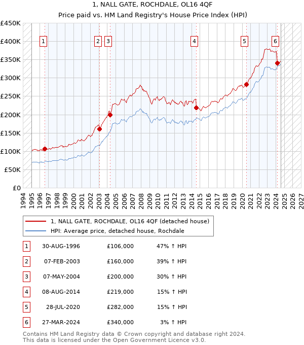 1, NALL GATE, ROCHDALE, OL16 4QF: Price paid vs HM Land Registry's House Price Index