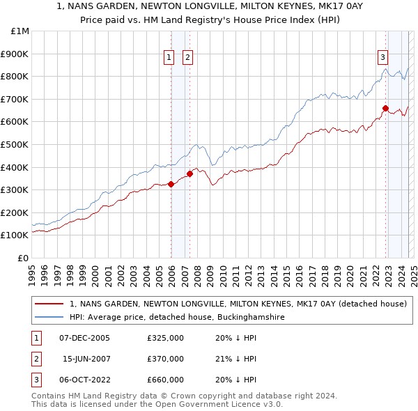 1, NANS GARDEN, NEWTON LONGVILLE, MILTON KEYNES, MK17 0AY: Price paid vs HM Land Registry's House Price Index