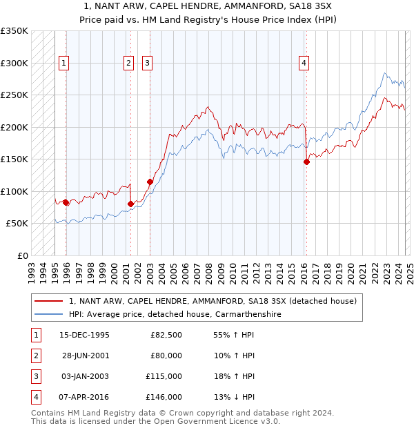 1, NANT ARW, CAPEL HENDRE, AMMANFORD, SA18 3SX: Price paid vs HM Land Registry's House Price Index