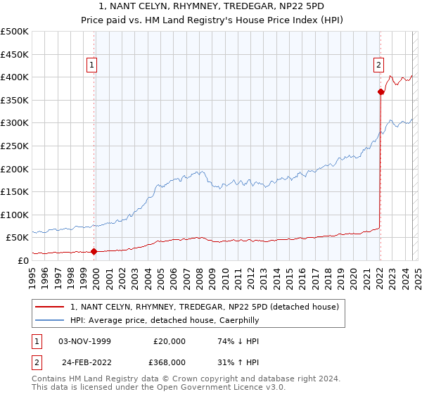 1, NANT CELYN, RHYMNEY, TREDEGAR, NP22 5PD: Price paid vs HM Land Registry's House Price Index