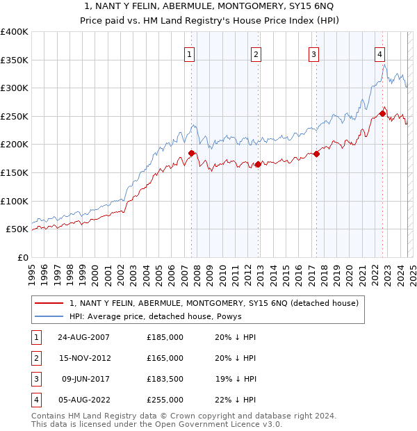 1, NANT Y FELIN, ABERMULE, MONTGOMERY, SY15 6NQ: Price paid vs HM Land Registry's House Price Index