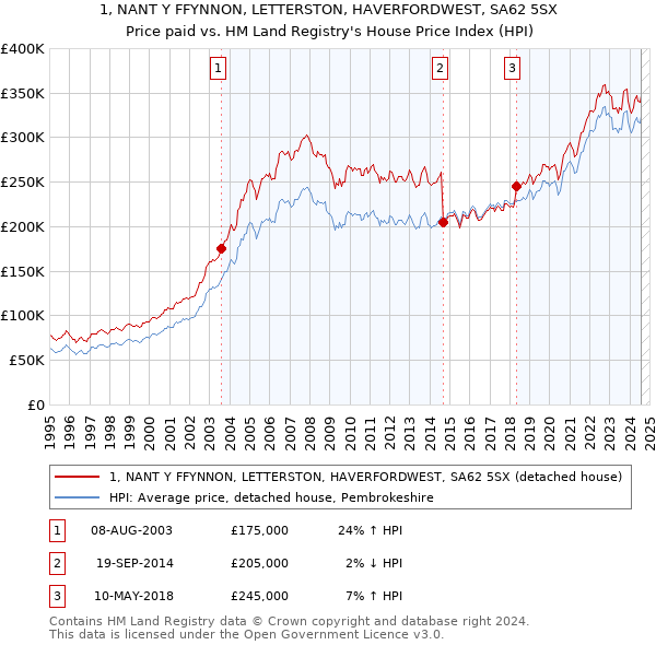 1, NANT Y FFYNNON, LETTERSTON, HAVERFORDWEST, SA62 5SX: Price paid vs HM Land Registry's House Price Index