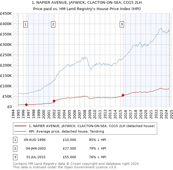 1, NAPIER AVENUE, JAYWICK, CLACTON-ON-SEA, CO15 2LH: Price paid vs HM Land Registry's House Price Index