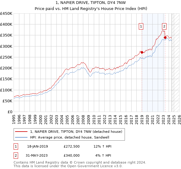 1, NAPIER DRIVE, TIPTON, DY4 7NW: Price paid vs HM Land Registry's House Price Index