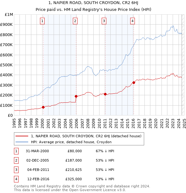 1, NAPIER ROAD, SOUTH CROYDON, CR2 6HJ: Price paid vs HM Land Registry's House Price Index