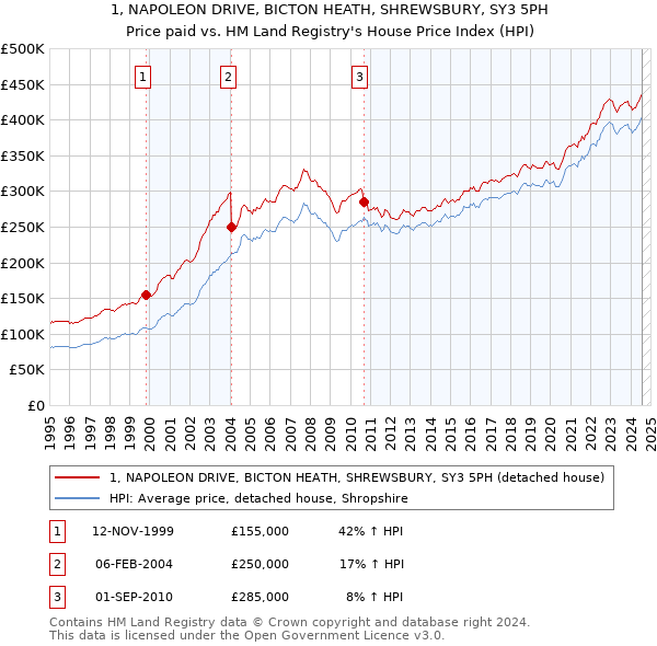 1, NAPOLEON DRIVE, BICTON HEATH, SHREWSBURY, SY3 5PH: Price paid vs HM Land Registry's House Price Index