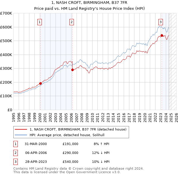 1, NASH CROFT, BIRMINGHAM, B37 7FR: Price paid vs HM Land Registry's House Price Index