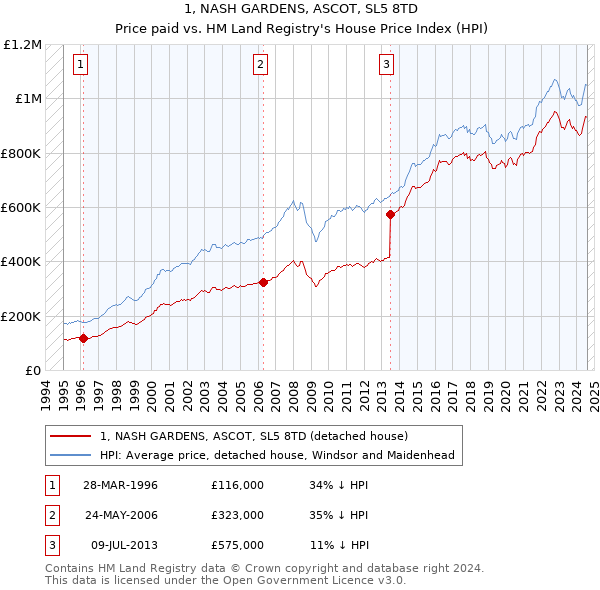 1, NASH GARDENS, ASCOT, SL5 8TD: Price paid vs HM Land Registry's House Price Index