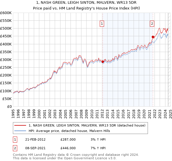 1, NASH GREEN, LEIGH SINTON, MALVERN, WR13 5DR: Price paid vs HM Land Registry's House Price Index