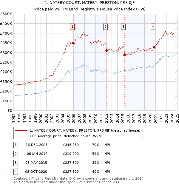 1, NATEBY COURT, NATEBY, PRESTON, PR3 0JF: Price paid vs HM Land Registry's House Price Index