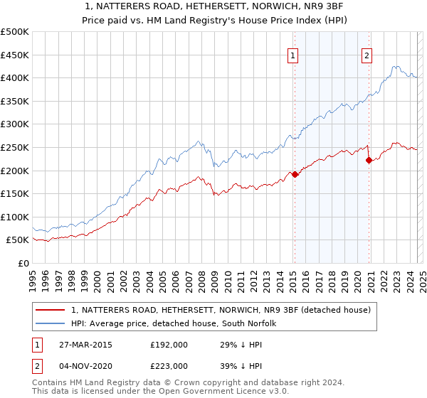 1, NATTERERS ROAD, HETHERSETT, NORWICH, NR9 3BF: Price paid vs HM Land Registry's House Price Index