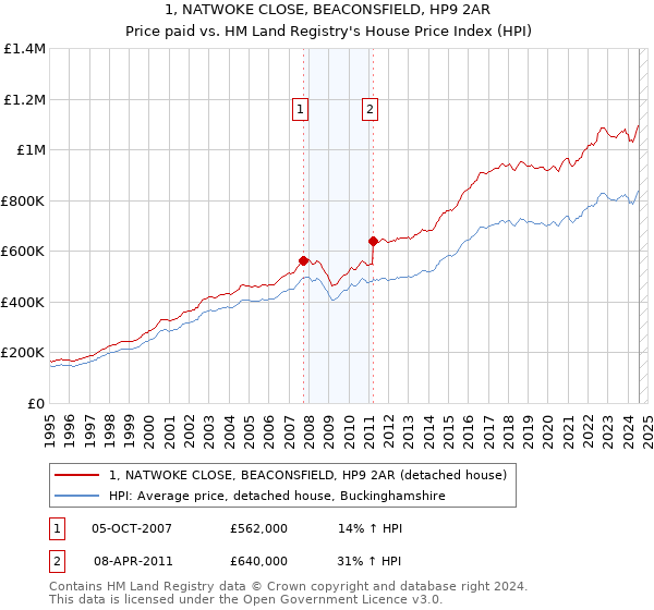 1, NATWOKE CLOSE, BEACONSFIELD, HP9 2AR: Price paid vs HM Land Registry's House Price Index