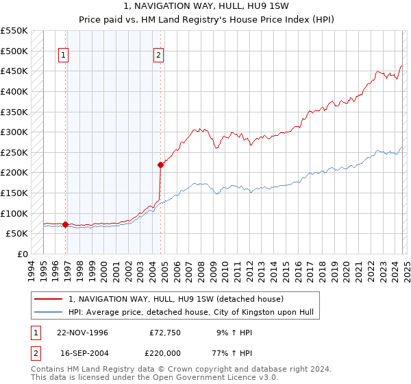 1, NAVIGATION WAY, HULL, HU9 1SW: Price paid vs HM Land Registry's House Price Index