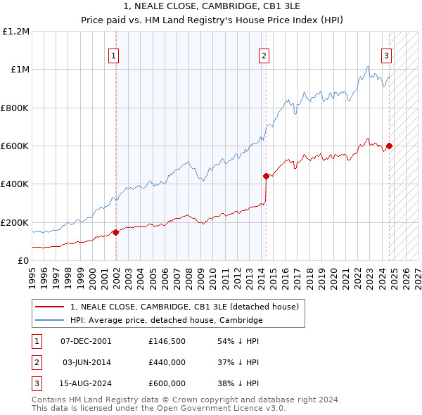 1, NEALE CLOSE, CAMBRIDGE, CB1 3LE: Price paid vs HM Land Registry's House Price Index