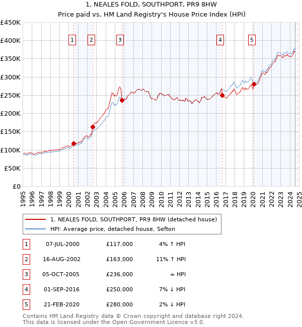 1, NEALES FOLD, SOUTHPORT, PR9 8HW: Price paid vs HM Land Registry's House Price Index