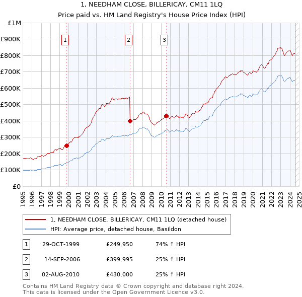 1, NEEDHAM CLOSE, BILLERICAY, CM11 1LQ: Price paid vs HM Land Registry's House Price Index