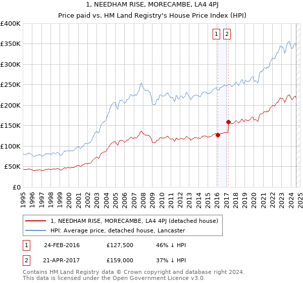 1, NEEDHAM RISE, MORECAMBE, LA4 4PJ: Price paid vs HM Land Registry's House Price Index