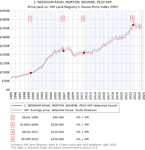 1, NEEDHAM ROAD, MORTON, BOURNE, PE10 0XP: Price paid vs HM Land Registry's House Price Index