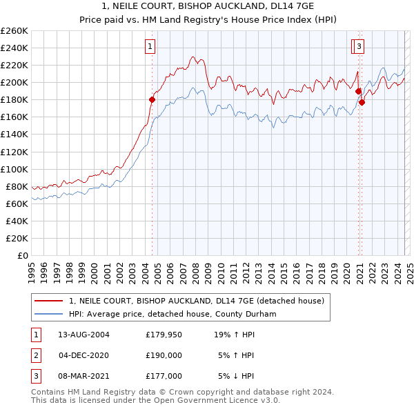 1, NEILE COURT, BISHOP AUCKLAND, DL14 7GE: Price paid vs HM Land Registry's House Price Index