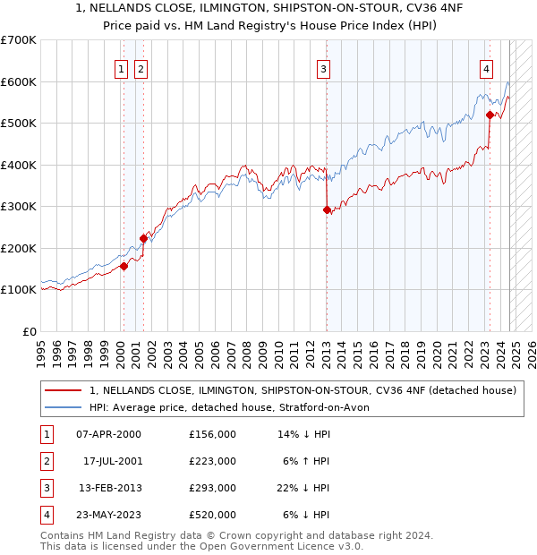 1, NELLANDS CLOSE, ILMINGTON, SHIPSTON-ON-STOUR, CV36 4NF: Price paid vs HM Land Registry's House Price Index