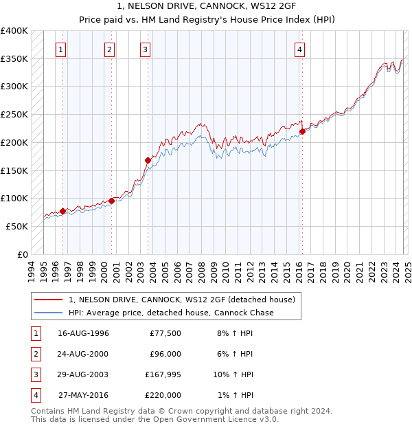 1, NELSON DRIVE, CANNOCK, WS12 2GF: Price paid vs HM Land Registry's House Price Index