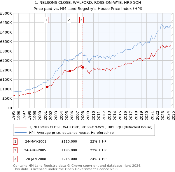 1, NELSONS CLOSE, WALFORD, ROSS-ON-WYE, HR9 5QH: Price paid vs HM Land Registry's House Price Index