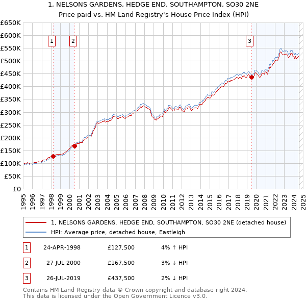 1, NELSONS GARDENS, HEDGE END, SOUTHAMPTON, SO30 2NE: Price paid vs HM Land Registry's House Price Index