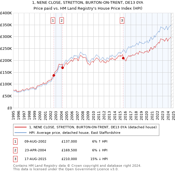 1, NENE CLOSE, STRETTON, BURTON-ON-TRENT, DE13 0YA: Price paid vs HM Land Registry's House Price Index