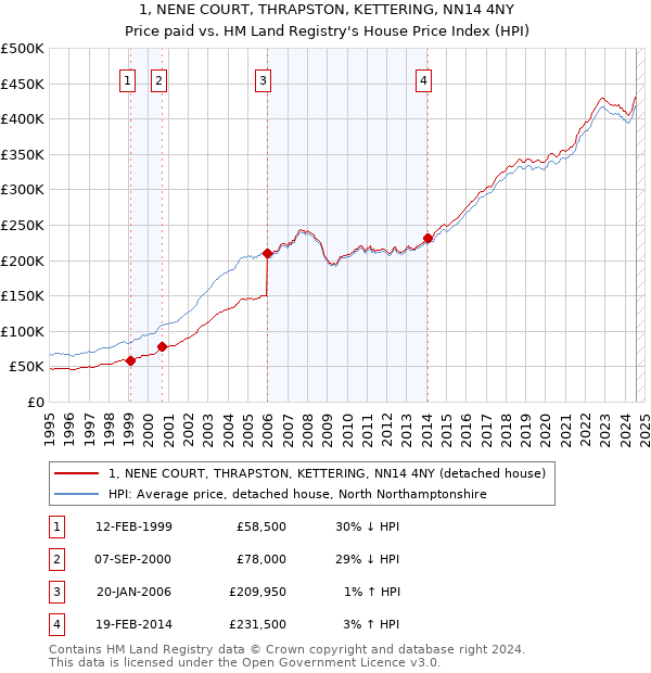 1, NENE COURT, THRAPSTON, KETTERING, NN14 4NY: Price paid vs HM Land Registry's House Price Index