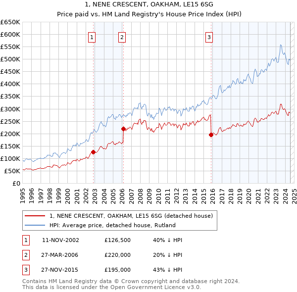 1, NENE CRESCENT, OAKHAM, LE15 6SG: Price paid vs HM Land Registry's House Price Index