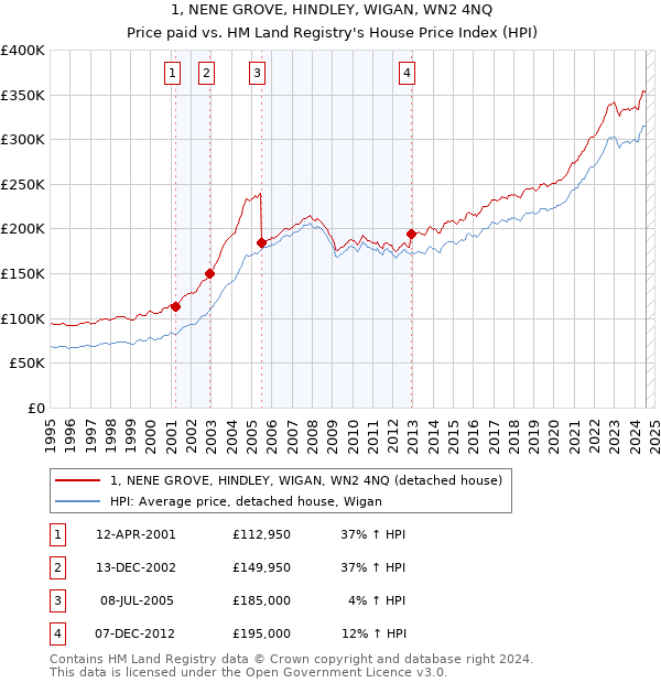 1, NENE GROVE, HINDLEY, WIGAN, WN2 4NQ: Price paid vs HM Land Registry's House Price Index