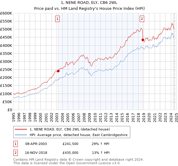 1, NENE ROAD, ELY, CB6 2WL: Price paid vs HM Land Registry's House Price Index