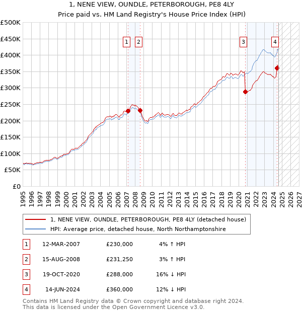 1, NENE VIEW, OUNDLE, PETERBOROUGH, PE8 4LY: Price paid vs HM Land Registry's House Price Index