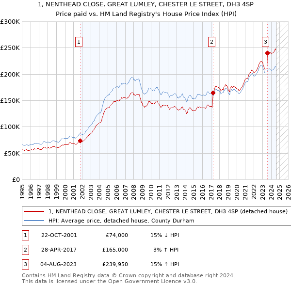 1, NENTHEAD CLOSE, GREAT LUMLEY, CHESTER LE STREET, DH3 4SP: Price paid vs HM Land Registry's House Price Index