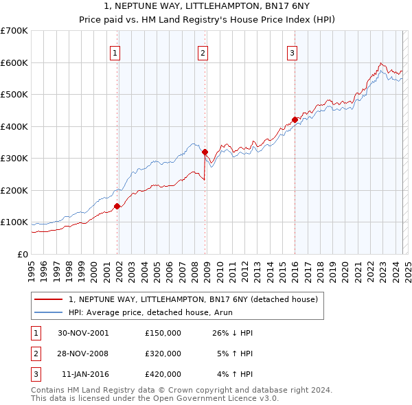 1, NEPTUNE WAY, LITTLEHAMPTON, BN17 6NY: Price paid vs HM Land Registry's House Price Index