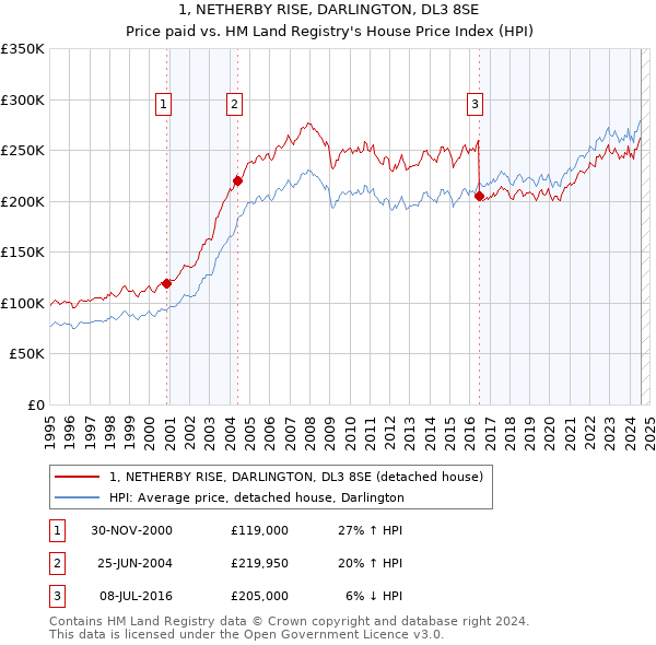 1, NETHERBY RISE, DARLINGTON, DL3 8SE: Price paid vs HM Land Registry's House Price Index