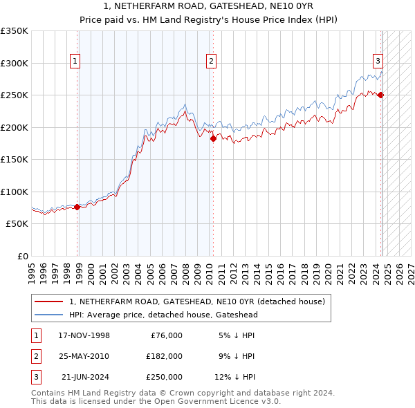 1, NETHERFARM ROAD, GATESHEAD, NE10 0YR: Price paid vs HM Land Registry's House Price Index