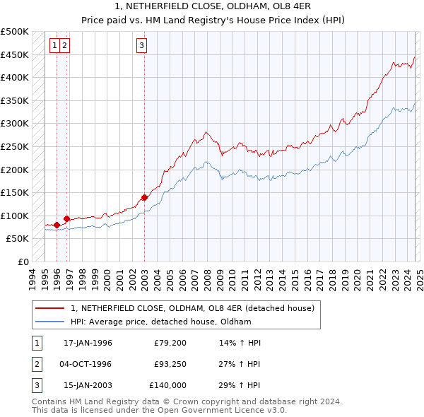 1, NETHERFIELD CLOSE, OLDHAM, OL8 4ER: Price paid vs HM Land Registry's House Price Index