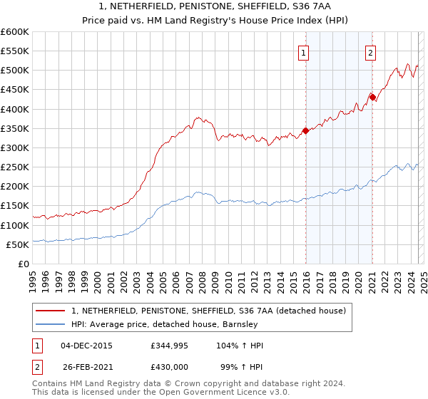 1, NETHERFIELD, PENISTONE, SHEFFIELD, S36 7AA: Price paid vs HM Land Registry's House Price Index