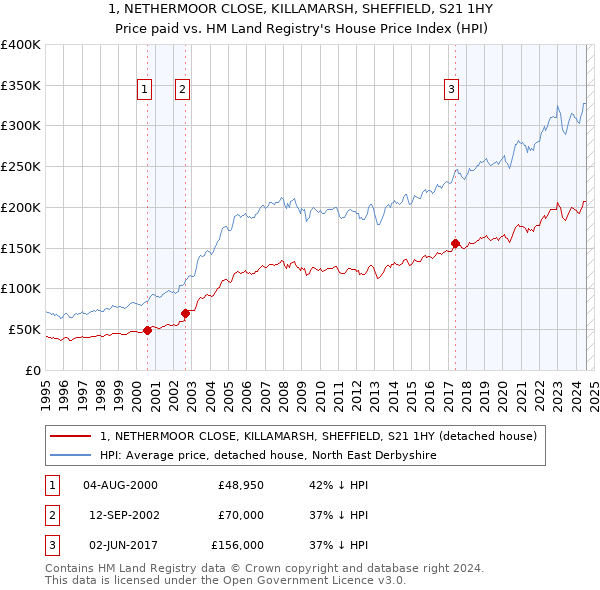 1, NETHERMOOR CLOSE, KILLAMARSH, SHEFFIELD, S21 1HY: Price paid vs HM Land Registry's House Price Index