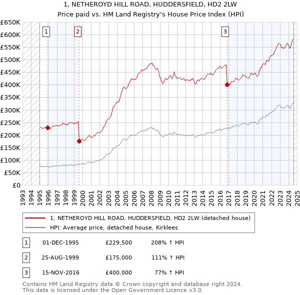 1, NETHEROYD HILL ROAD, HUDDERSFIELD, HD2 2LW: Price paid vs HM Land Registry's House Price Index