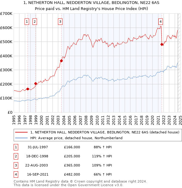 1, NETHERTON HALL, NEDDERTON VILLAGE, BEDLINGTON, NE22 6AS: Price paid vs HM Land Registry's House Price Index