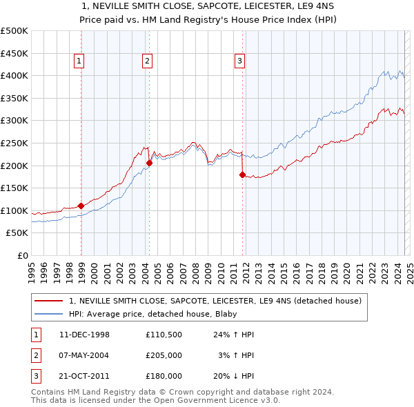 1, NEVILLE SMITH CLOSE, SAPCOTE, LEICESTER, LE9 4NS: Price paid vs HM Land Registry's House Price Index