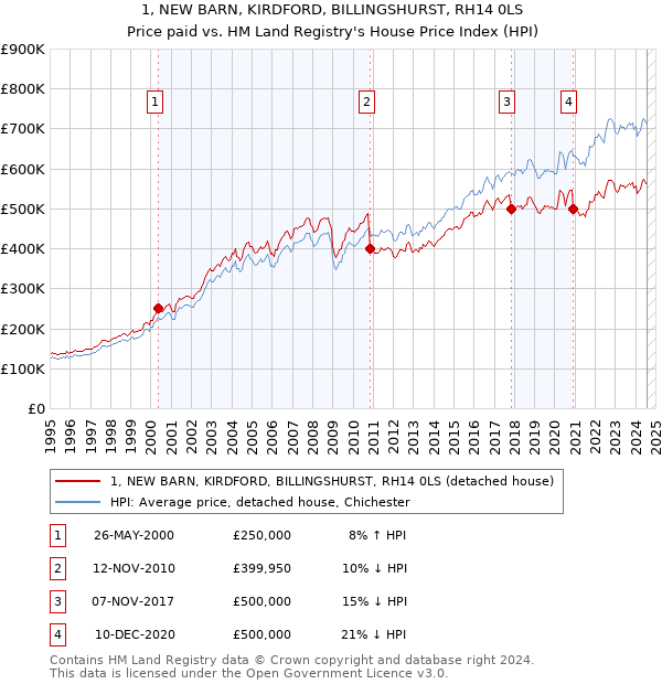 1, NEW BARN, KIRDFORD, BILLINGSHURST, RH14 0LS: Price paid vs HM Land Registry's House Price Index