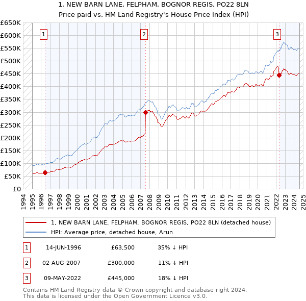 1, NEW BARN LANE, FELPHAM, BOGNOR REGIS, PO22 8LN: Price paid vs HM Land Registry's House Price Index