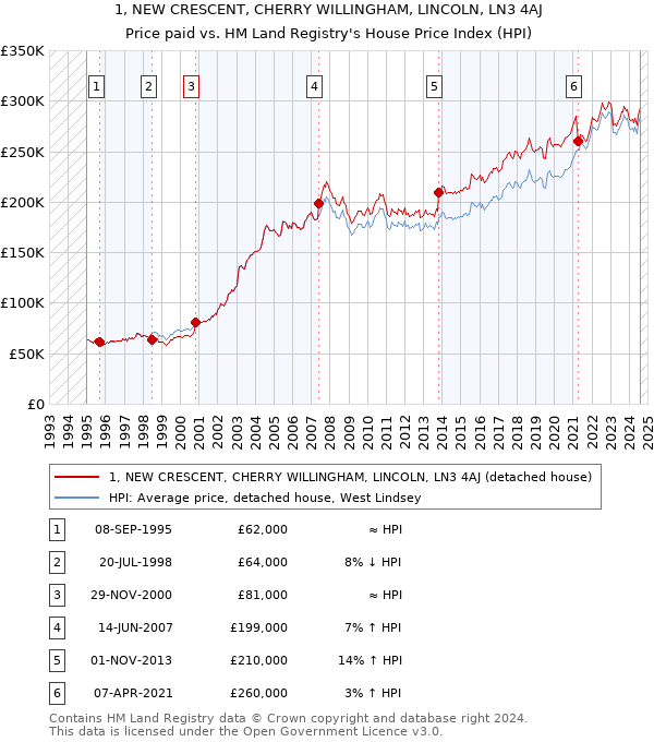 1, NEW CRESCENT, CHERRY WILLINGHAM, LINCOLN, LN3 4AJ: Price paid vs HM Land Registry's House Price Index