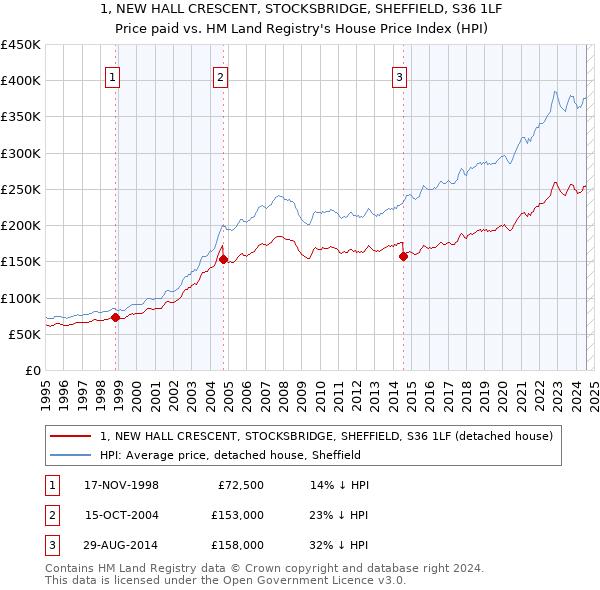 1, NEW HALL CRESCENT, STOCKSBRIDGE, SHEFFIELD, S36 1LF: Price paid vs HM Land Registry's House Price Index