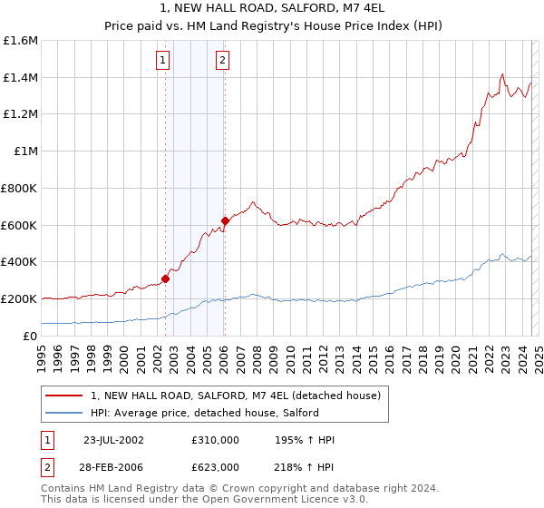 1, NEW HALL ROAD, SALFORD, M7 4EL: Price paid vs HM Land Registry's House Price Index