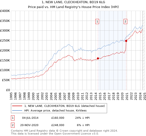 1, NEW LANE, CLECKHEATON, BD19 6LG: Price paid vs HM Land Registry's House Price Index